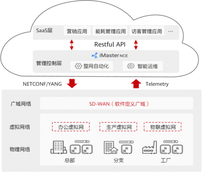 华为云园区网络解决方案 云软件服务简述